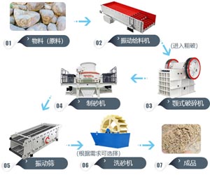 河卵石制砂生產(chǎn)線-鵝卵石機制砂設備-簡單制沙生產(chǎn)線工藝流程