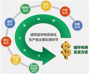 建筑垃圾破碎生產(chǎn)線-建筑垃圾處理再利用設備