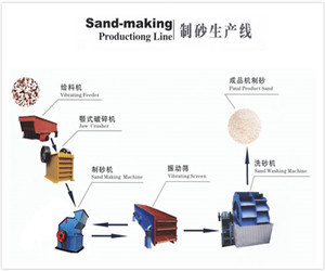 制砂生產(chǎn)線,機制砂生產(chǎn)線設備,制沙生產(chǎn)線流程