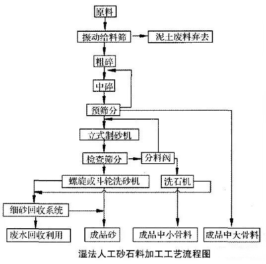 濕法人工砂生產工藝
