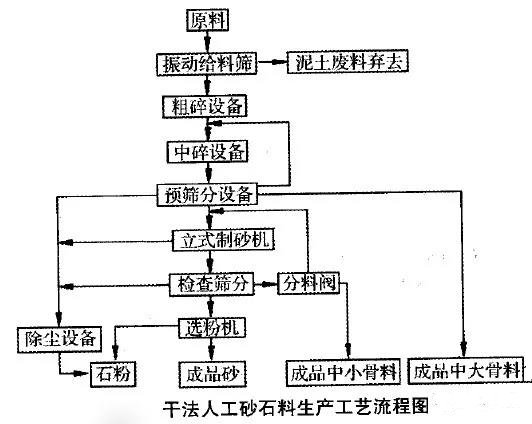 干法人工砂生產工藝