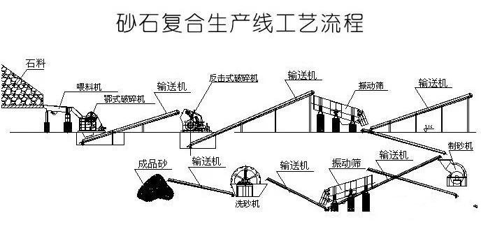 砂石符合生產線工藝流程