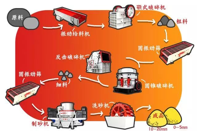 制砂生產線設備