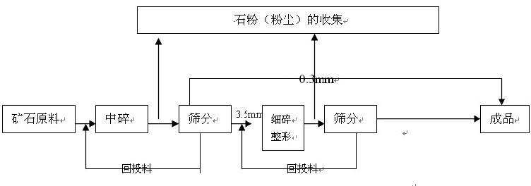 機制砂生產線工藝流程