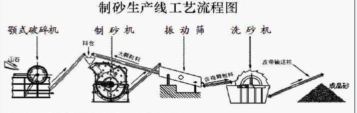 石灰石制砂生產工藝流程圖