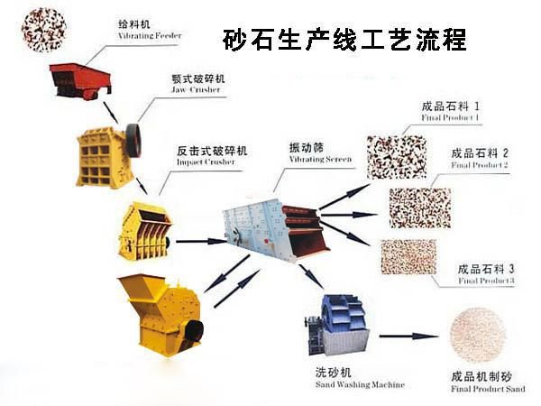 砂石生產線工藝流程