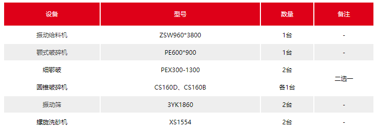 河卵石制砂生產線