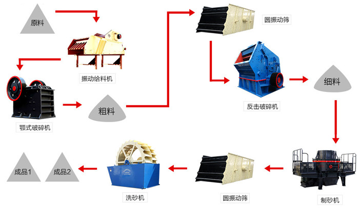 砂石生產線流程圖