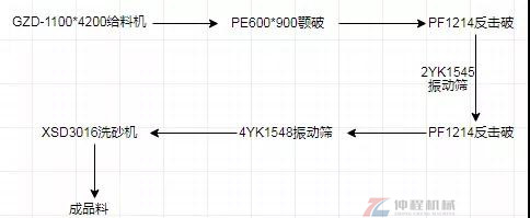 制砂生產線流程
