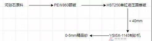 制砂生產線流程