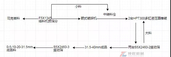 制砂生產線流程